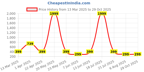 myntra.com plusS Women Round Neck Regular Top pluss Price History Graph from 13 Mar 2025 to 29 Oct 2025