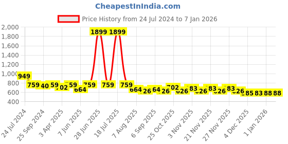 myntra.com plusS Women Rust Bootcut Regular Fit High-Rise Trousers pluss Price History Graph from 24 Jul 2024 to 4 Jan 2026