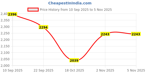 myntra.com plusS Women Self Design Flared Sleeve Cut-Outs Fit & Flare Midi Dress pluss Price History Graph from 10 Sep 2025 to 4 Nov 2025