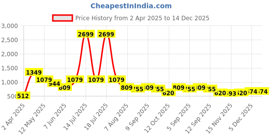 myntra.com plusS Women Shirt Collar Short Sleeves A-Line Midi Dress pluss Price History Graph from 2 Apr 2025 to 14 Dec 2025