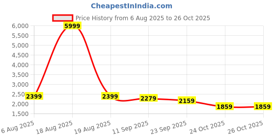 myntra.com plusS Women Shoulder Straps Maxi Dress pluss Price History Graph from 6 Aug 2025 to 26 Oct 2025
