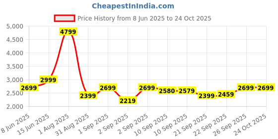 myntra.com plusS Women Solid Maxi Dress pluss Price History Graph from 8 Jun 2025 to 24 Oct 2025