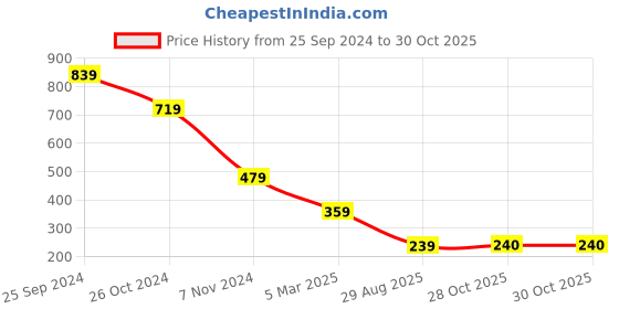 myntra.com plusS Women Solid Pockets Crop Casual Shirt pluss Price History Graph from 25 Sep 2024 to 30 Oct 2025