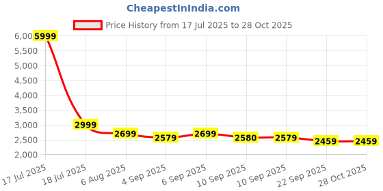 myntra.com plusS Women Square Neck Denim A-Line Dress pluss Price History Graph from 17 Jul 2025 to 28 Oct 2025
