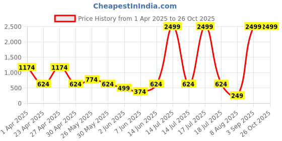myntra.com plusS Women Square Neck Top pluss Price History Graph from 1 Apr 2025 to 26 Oct 2025