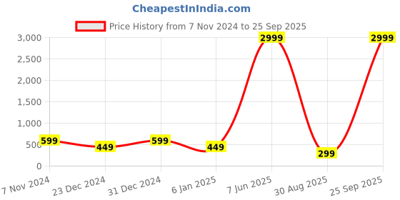 myntra.com plusS Women Standard Opaque Casual Shirt pluss Price History Graph from 7 Nov 2024 to 25 Sep 2025