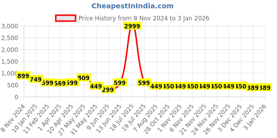 myntra.com plusS Women Standard Spread Collar Solid Cotton Casual Shirt pluss Price History Graph from 8 Nov 2024 to 30 Dec 2025