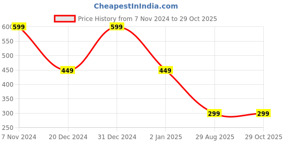 myntra.com plusS Women Standard Spread Collar Striped Cotton Casual Shirt pluss Price History Graph from 7 Nov 2024 to 28 Oct 2025