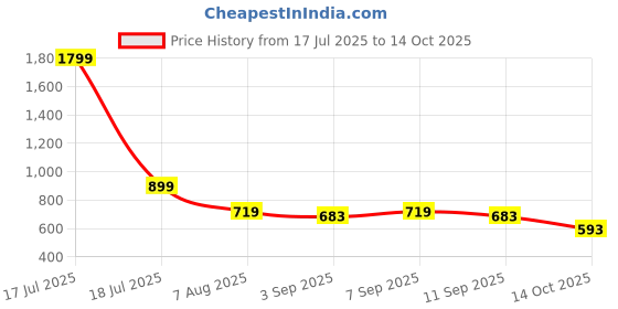 myntra.com plusS Women Striped Round Neck Sleeveless Sheath Dress pluss Price History Graph from 17 Jul 2025 to 14 Oct 2025
