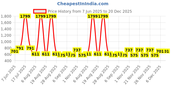 myntra.com plusS Women Stunning Black Solid Volume Play Tshirt pluss Price History Graph from 7 Jun 2025 to 20 Dec 2025