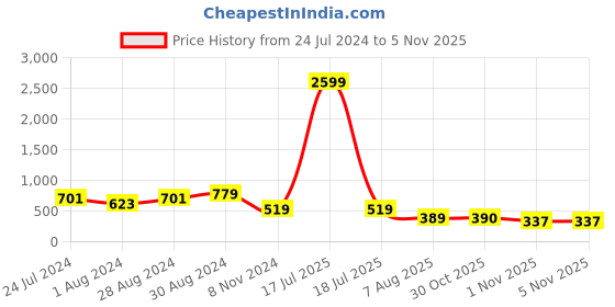 myntra.com plusS Women Stunning Blue Jogger Fit Stretchable Jeans pluss Price History Graph from 24 Jul 2024 to 1 Nov 2025