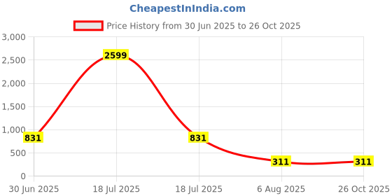 myntra.com plusS Women Stunning Blue Regular Fit Stretchable Jeans pluss Price History Graph from 30 Jun 2025 to 26 Oct 2025