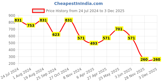 myntra.com plusS Women Stunning Blue Regular Fit Stretchable Jeans pluss Price History Graph from 24 Jul 2024 to 1 Dec 2025
