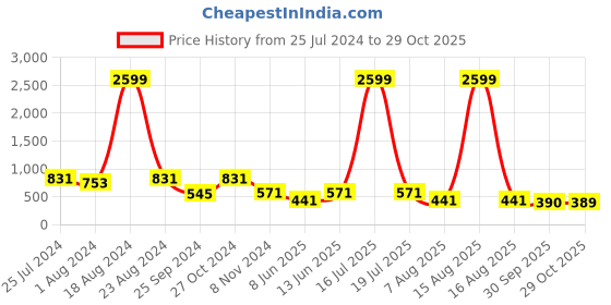 myntra.com plusS Women Stunning Blue Straight Fit Stretchable Jeans pluss Price History Graph from 25 Jul 2024 to 29 Oct 2025