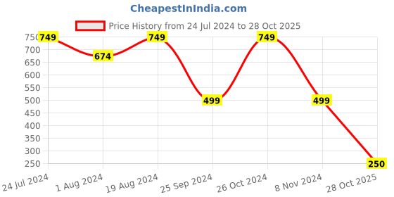 myntra.com plusS Women Stylish Blue High-Rise Flared Fit Stretchable Jeans pluss Price History Graph from 24 Jul 2024 to 28 Oct 2025