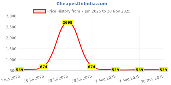 myntra.com plusS Women Stylish Blue High-Rise Regular Fit Stretchable Jeans pluss Price History Graph from 7 Jun 2025 to 30 Nov 2025