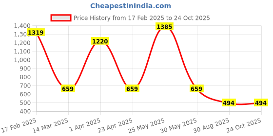 myntra.com plusS Women Tie and Dye Printed A-Line Midi Dress pluss Price History Graph from 17 Feb 2025 to 24 Oct 2025