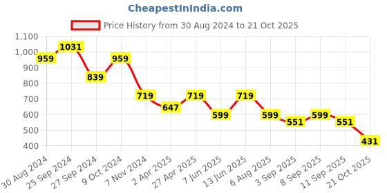 myntra.com plusS Women Trousers pluss Price History Graph from 30 Aug 2024 to 21 Oct 2025
