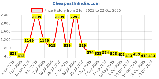 myntra.com plusS Women Trousers pluss Price History Graph from 3 Jun 2025 to 22 Oct 2025