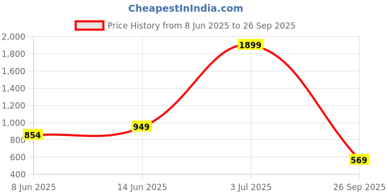 myntra.com plusS Women White Solid Hooded Sweatshirt pluss Price History Graph from 8 Jun 2025 to 26 Sep 2025