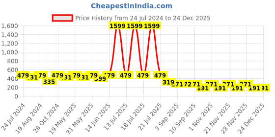myntra.com plusS Women White Solid Knits Bits Tshirt pluss Price History Graph from 24 Jul 2024 to 24 Dec 2025
