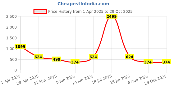 myntra.com plusS Women Women Bell Sleeves Top pluss Price History Graph from 1 Apr 2025 to 28 Oct 2025