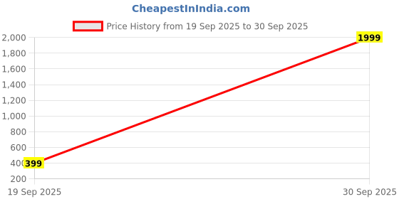 myntra.com plusS Women Yellow Regular Fit Casual Shirt pluss Price History Graph from 19 Sep 2025 to 30 Sep 2025