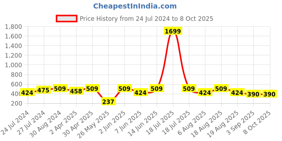 myntra.com plusS WORX Flared Trousers pluss worx Price History Graph from 24 Jul 2024 to 4 Oct 2025
