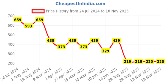 myntra.com plusS WORX Women Mauve Solid Resort Wear Trousers pluss worx Price History Graph from 24 Jul 2024 to 18 Nov 2025