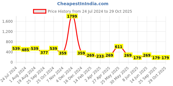 myntra.com plusS WORX Women Pink Solid Bootcut Trousers pluss worx Price History Graph from 24 Jul 2024 to 29 Oct 2025