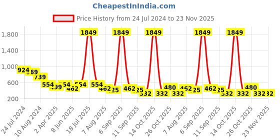 myntra.com plusS WORX Women Red Solid Regular Trousers pluss worx Price History Graph from 24 Jul 2024 to 22 Nov 2025