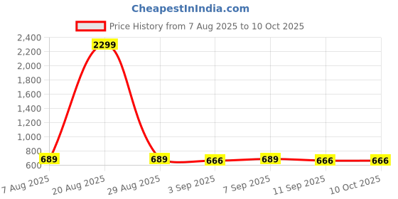 myntra.com plusS Wrap Midi Dress pluss Price History Graph from 7 Aug 2025 to 10 Oct 2025