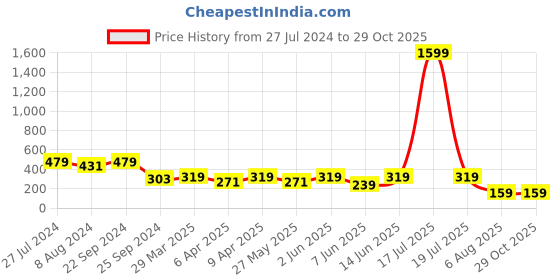 myntra.com plusS Yellow Solid Mandarin Collar Top pluss Price History Graph from 27 Jul 2024 to 28 Oct 2025