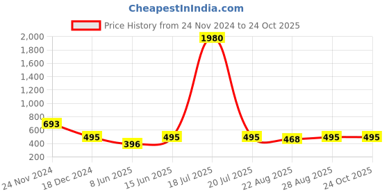 myntra.com pluss plusSPlus Size Navy Blue & Black Mandarin Collar Printed Tunic pluss Price History Graph from 24 Nov 2024 to 23 Oct 2025