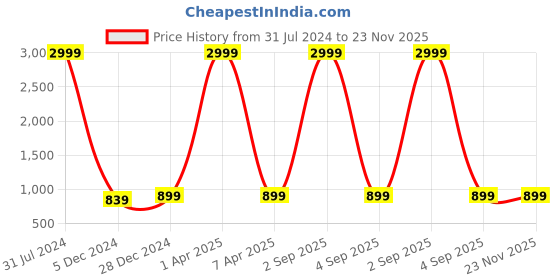 myntra.com Plutus Colourblocked Hooded Quilted Jacket plutus Price History Graph from 31 Jul 2024 to 22 Nov 2025