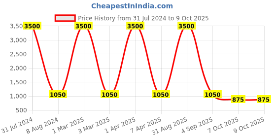 myntra.com Plutus Colourblocked Mock Collar Puffer Jacket plutus Price History Graph from 31 Jul 2024 to 9 Oct 2025