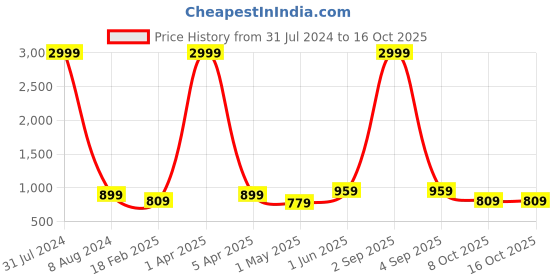 myntra.com Plutus Colourblocked Mock Collar Sporty Jacket plutus Price History Graph from 31 Jul 2024 to 16 Oct 2025