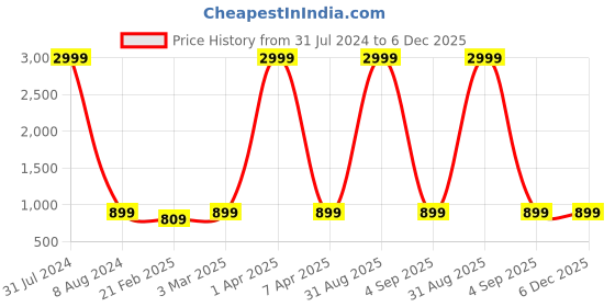 myntra.com Plutus Colourblocked Mock Collar Sporty Jacket plutus Price History Graph from 31 Jul 2024 to 5 Dec 2025
