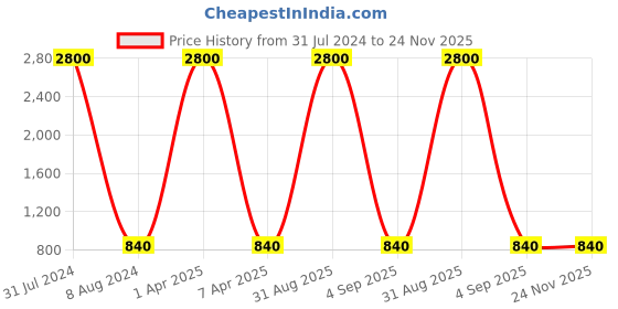 myntra.com Plutus Colourblocked Mock Collar Windcheater Sporty Jacket plutus Price History Graph from 31 Jul 2024 to 24 Nov 2025