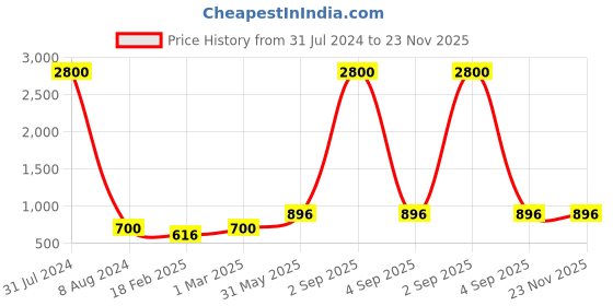 myntra.com Plutus Colourblocked Mock Collar Windcheater Sporty Jacket plutus Price History Graph from 31 Jul 2024 to 22 Nov 2025