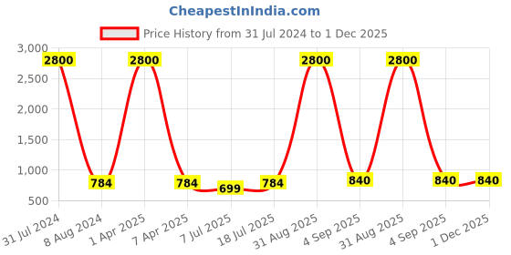 myntra.com Plutus Colourblocked Mock Collar Windcheater Sporty Jacket plutus Price History Graph from 31 Jul 2024 to 30 Nov 2025