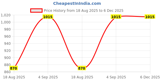 myntra.com Plutus Colourblocked Spread Collar Water Resistant Sporty Jacket plutus Price History Graph from 18 Aug 2025 to 5 Dec 2025