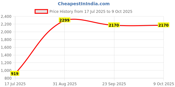 myntra.com Plutus Colourblocked Water Resistant Open Front Jacket plutus Price History Graph from 17 Jul 2025 to 8 Oct 2025