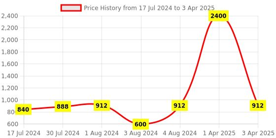 myntra.com Plutus High Neck Front-Open Sweatshirt plutus Price History Graph from 17 Jul 2024 to 3 Apr 2025
