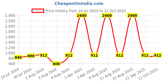 myntra.com Plutus High Neck Front-Open Sweatshirt plutus Price History Graph from 24 Jul 2024 to 10 Oct 2025