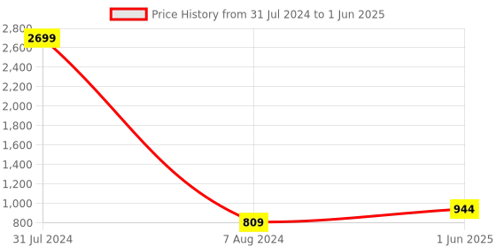 myntra.com Plutus Hooded Colourblocked Open Front Jacket plutus Price History Graph from 31 Jul 2024 to 1 Jun 2025