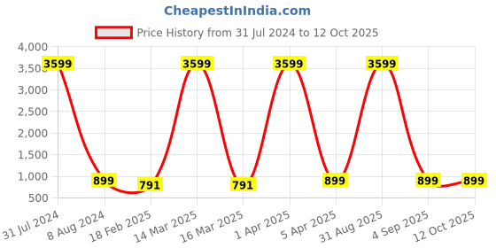 myntra.com Plutus Hooded Puffer Jacket plutus Price History Graph from 31 Jul 2024 to 12 Oct 2025