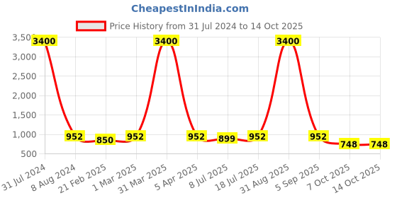 myntra.com Plutus Hooded Waterproof Rain Jacket plutus Price History Graph from 31 Jul 2024 to 14 Oct 2025