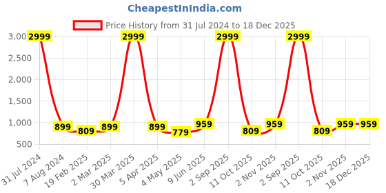 myntra.com Plutus Hooded Windcheater Crop Cycling Sporty Jacket plutus Price History Graph from 31 Jul 2024 to 18 Dec 2025