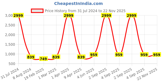myntra.com Plutus Hooded Windcheater Padded Jacket plutus Price History Graph from 31 Jul 2024 to 22 Nov 2025
